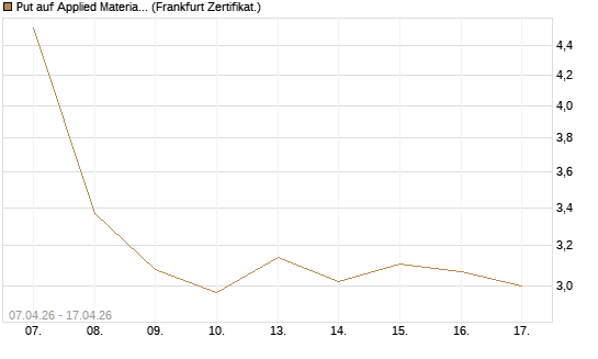 Put auf Applied Materials [DZ BANK AG] Chart
