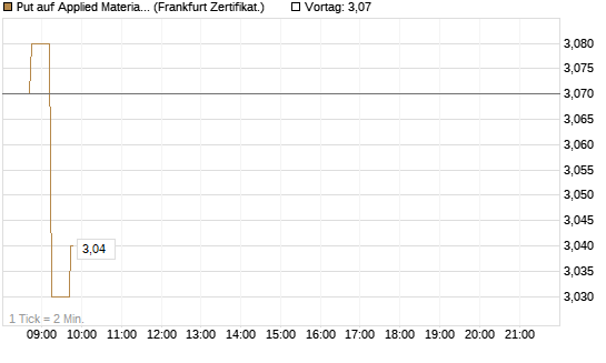 Put auf Applied Materials [DZ BANK AG] Chart
