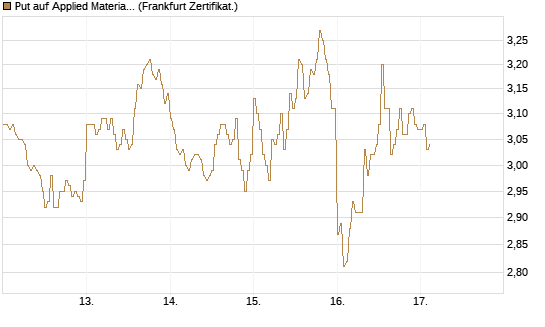 Put auf Applied Materials [DZ BANK AG] Chart