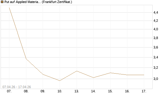 Put auf Applied Materials [DZ BANK AG] Chart
