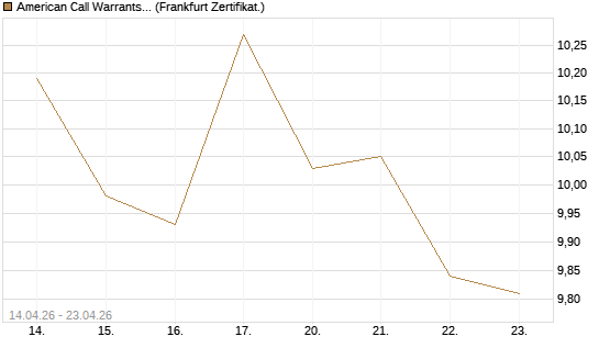 American Call Warrants 448 auf Invesco EU ST 50 UCITS ETF Acc [ING Markets] Chart