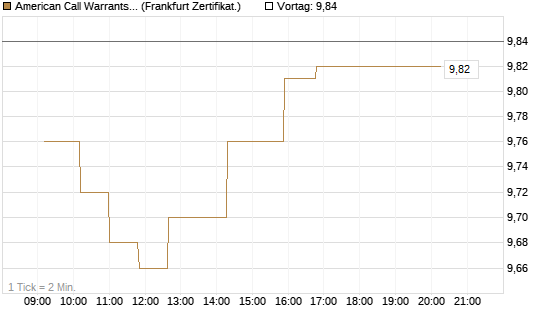 American Call Warrants 448 auf Invesco EU ST 50 UCITS ETF Acc [ING Markets] Chart
