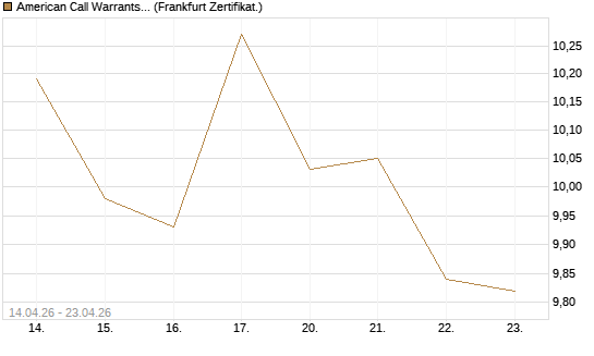 American Call Warrants 448 auf Invesco EU ST 50 UCITS ETF Acc [ING Markets] Chart