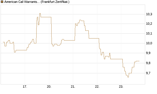 American Call Warrants 448 auf Invesco EU ST 50 UCITS ETF Acc [ING Markets] Chart