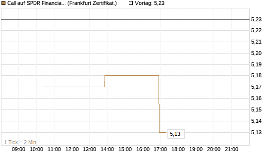 Call auf SPDR Financial Select Sector  [Vontobel] Chart