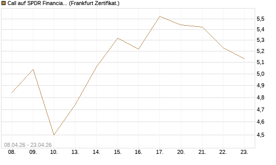 Call auf SPDR Financial Select Sector  [Vontobel] Chart
