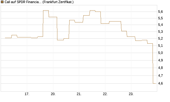 Call auf SPDR Financial Select Sector  [Vontobel] Chart