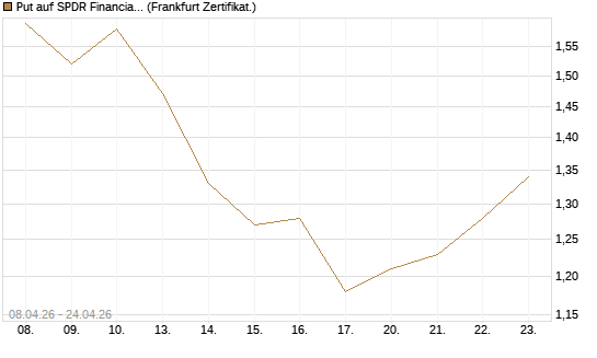 Put auf SPDR Financial Select Sector  [Vontobel] Chart