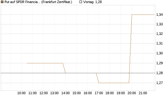 Put auf SPDR Financial Select Sector  [Vontobel] Chart