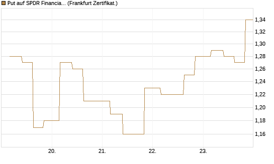 Put auf SPDR Financial Select Sector  [Vontobel] Chart