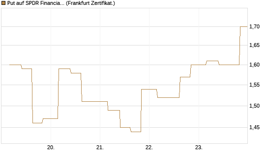 Put auf SPDR Financial Select Sector  [Vontobel] Chart