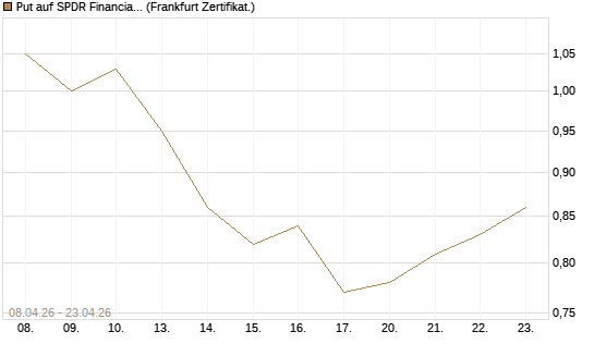 Put auf SPDR Financial Select Sector  [Vontobel] Chart