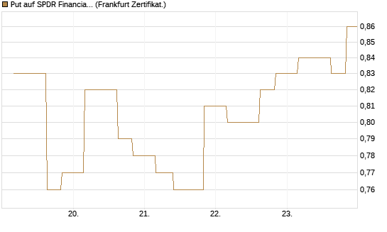 Put auf SPDR Financial Select Sector  [Vontobel] Chart