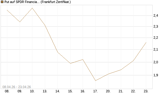 Put auf SPDR Financial Select Sector  [Vontobel] Chart