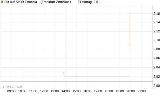 Put auf SPDR Financial Select Sector  [Vontobel] Chart
