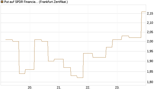 Put auf SPDR Financial Select Sector  [Vontobel] Chart