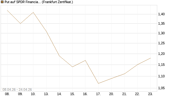 Put auf SPDR Financial Select Sector  [Vontobel] Chart
