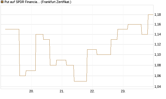 Put auf SPDR Financial Select Sector  [Vontobel] Chart