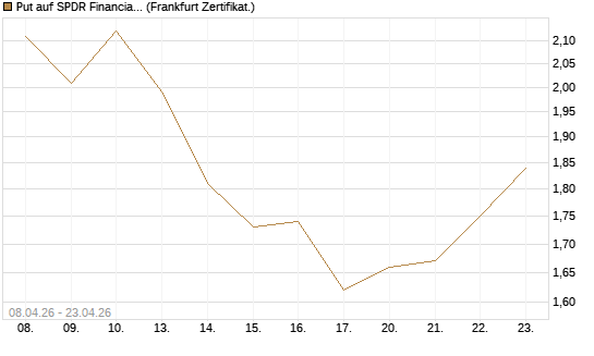 Put auf SPDR Financial Select Sector  [Vontobel] Chart