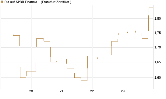 Put auf SPDR Financial Select Sector  [Vontobel] Chart