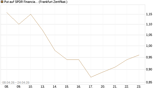 Put auf SPDR Financial Select Sector  [Vontobel] Chart