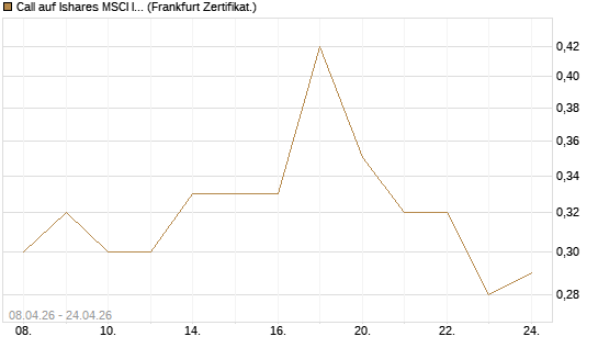 Call auf Ishares MSCI India Index Fund [Vontobel] Chart