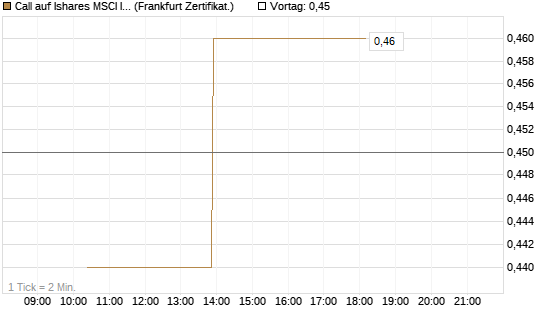 Call auf Ishares MSCI India Index Fund [Vontobel] Chart