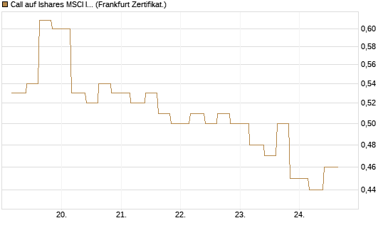 Call auf Ishares MSCI India Index Fund [Vontobel] Chart