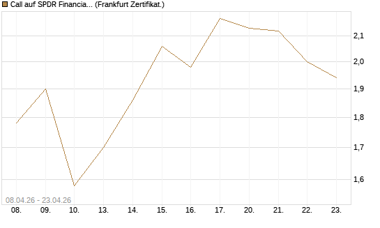Call auf SPDR Financial Select Sector  [Vontobel] Chart