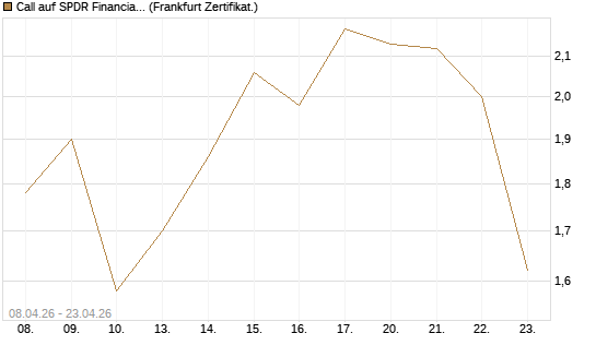 Call auf SPDR Financial Select Sector  [Vontobel] Chart