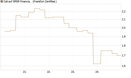 Call auf SPDR Financial Select Sector  [Vontobel] Chart