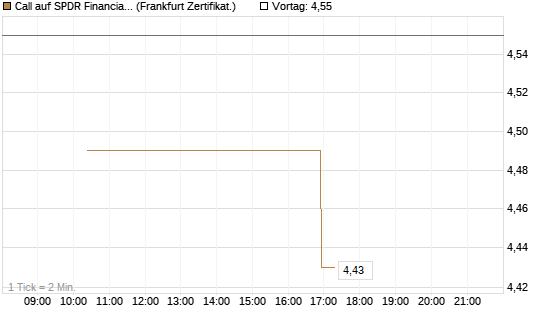 Call auf SPDR Financial Select Sector  [Vontobel] Chart