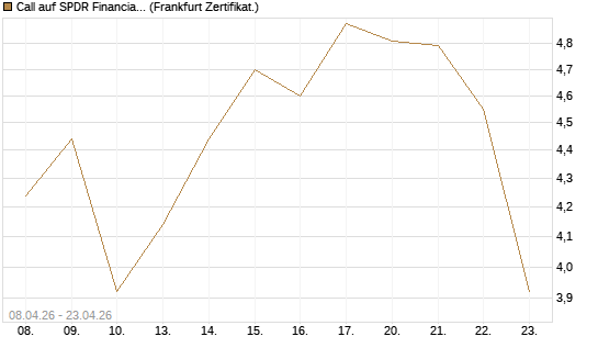 Call auf SPDR Financial Select Sector  [Vontobel] Chart