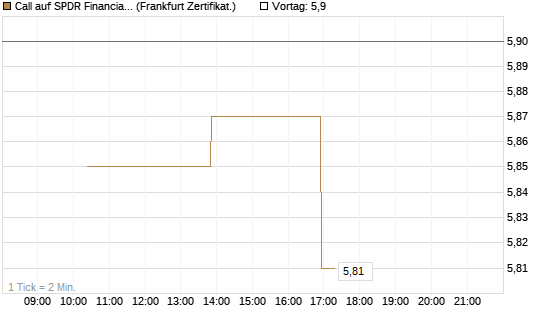 Call auf SPDR Financial Select Sector  [Vontobel] Chart