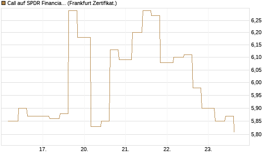 Call auf SPDR Financial Select Sector  [Vontobel] Chart