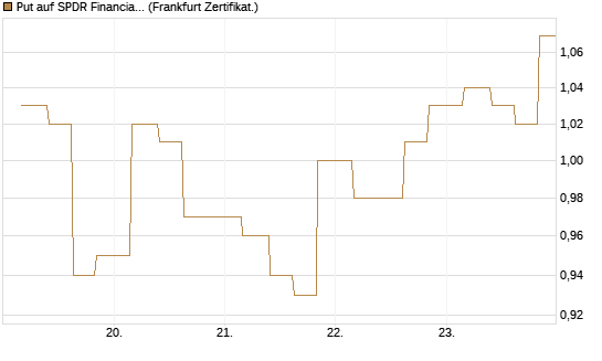 Put auf SPDR Financial Select Sector  [Vontobel] Chart