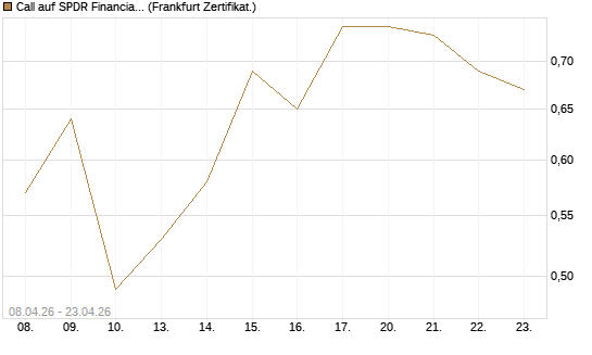 Call auf SPDR Financial Select Sector  [Vontobel] Chart