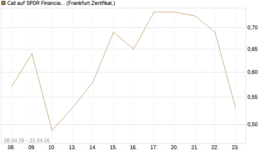 Call auf SPDR Financial Select Sector  [Vontobel] Chart