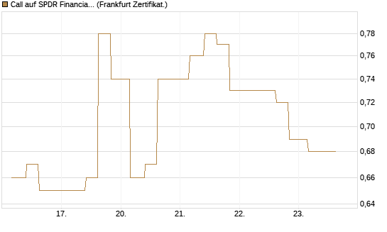 Call auf SPDR Financial Select Sector  [Vontobel] Chart