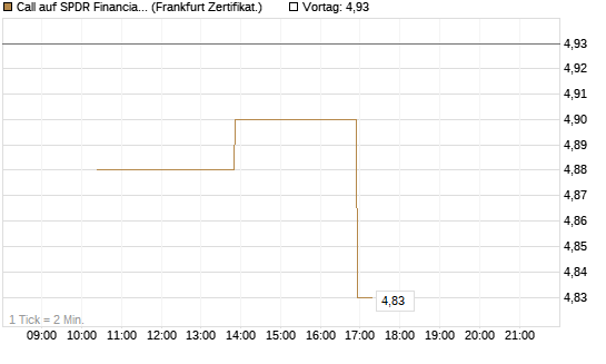 Call auf SPDR Financial Select Sector  [Vontobel] Chart