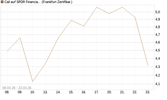 Call auf SPDR Financial Select Sector  [Vontobel] Chart
