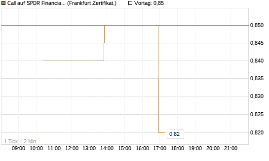 Call auf SPDR Financial Select Sector  [Vontobel] Chart