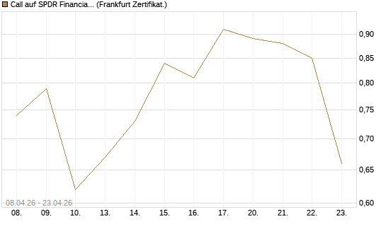 Call auf SPDR Financial Select Sector  [Vontobel] Chart