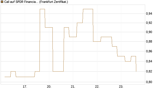 Call auf SPDR Financial Select Sector  [Vontobel] Chart