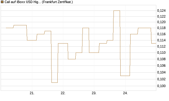 Call auf iBoxx USD HighYie CorpBd Fund  [Vontobel] Chart