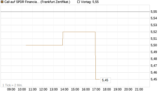 Call auf SPDR Financial Select Sector  [Vontobel] Chart