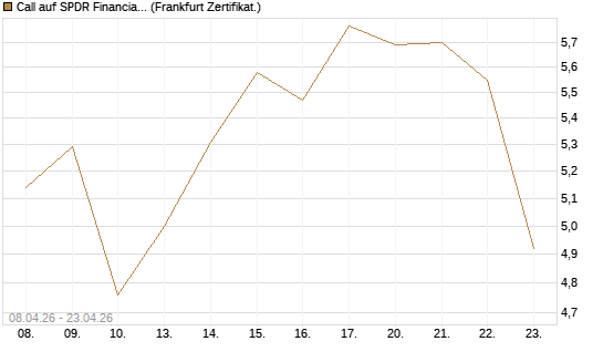 Call auf SPDR Financial Select Sector  [Vontobel] Chart
