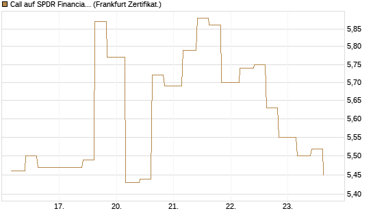 Call auf SPDR Financial Select Sector  [Vontobel] Chart
