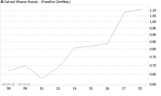 Call auf iShares Russel 2000 ETF [Vontobel] Chart
