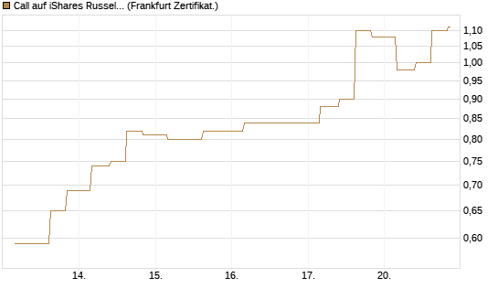 Call auf iShares Russel 2000 ETF [Vontobel] Chart
